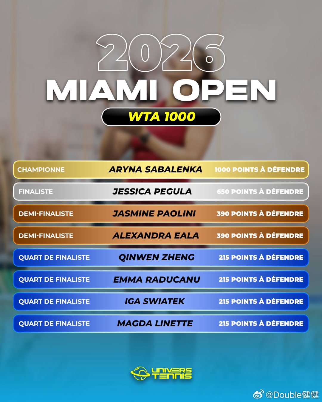 迈阿密赛男女单保分压力最大的八人，谁最不好保？郑钦文215分伊埃拉390分佩古拉