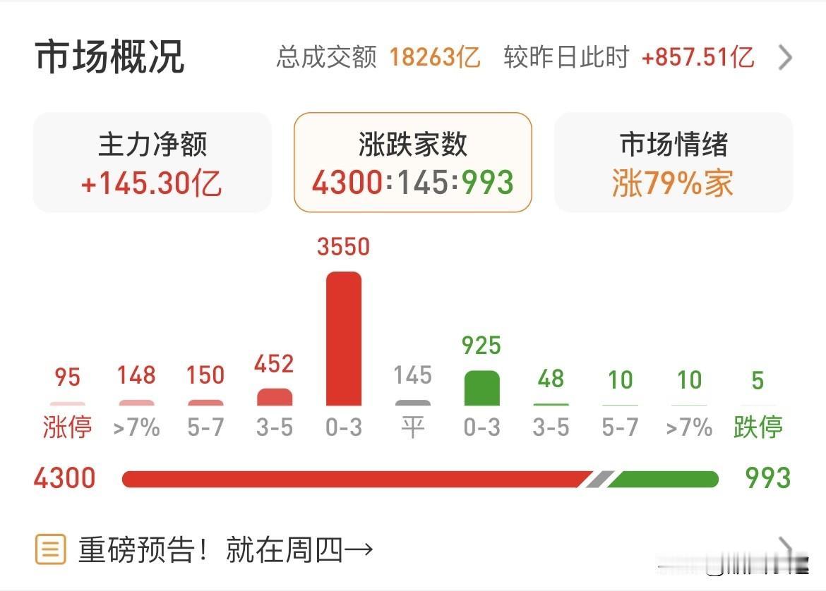 2025年11月25日大红的一天，我是空仓，不敢入场，你们呢