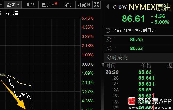 中东又传来利好，美国考虑与伊朗达成200亿美元现金换铀协议。消息一出，油价直线跳