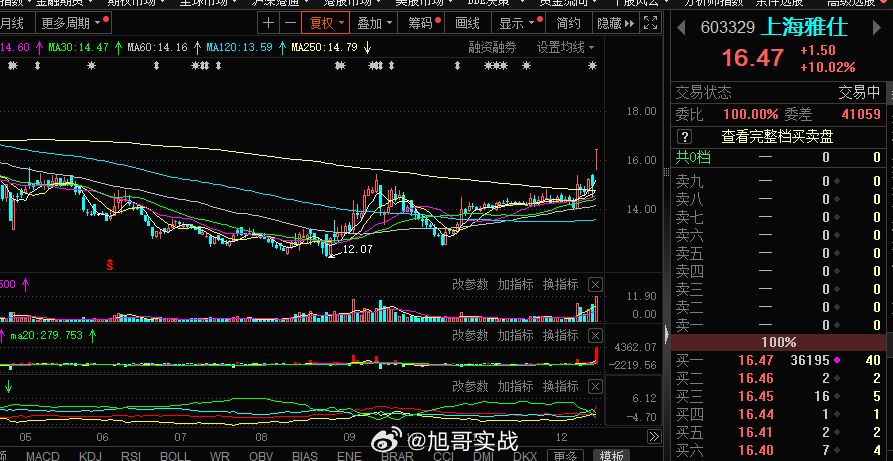 航运这块大爆发，今日板块效应还是很强的，航运物流。早盘竞价最强当属#上海雅仕 s