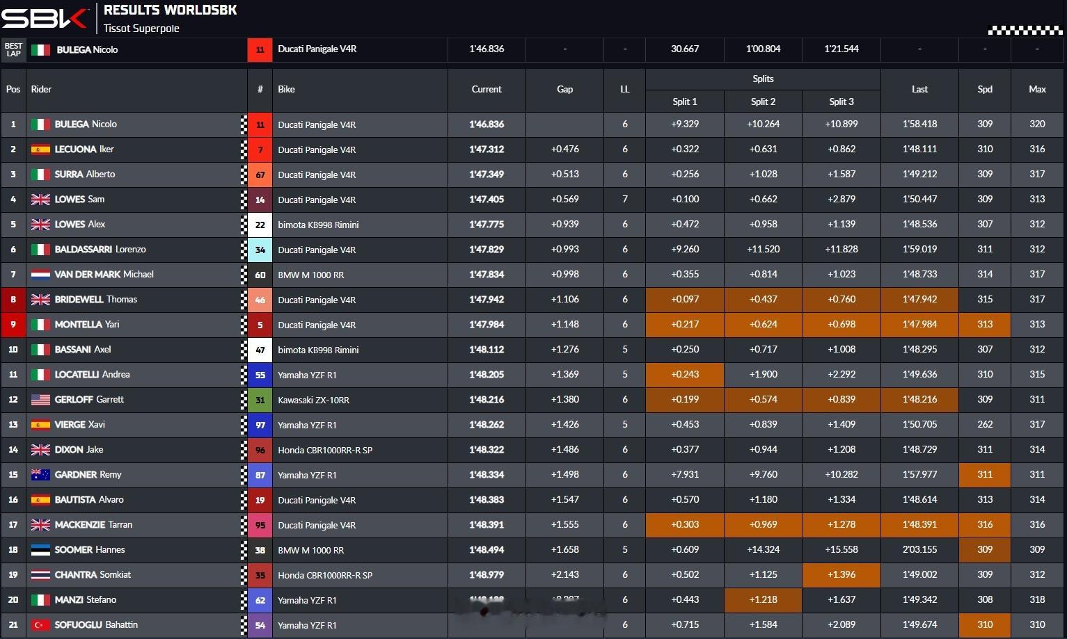 Nicolo Bulega拿下Wsbk阿拉贡大奖赛杆位wsbk
