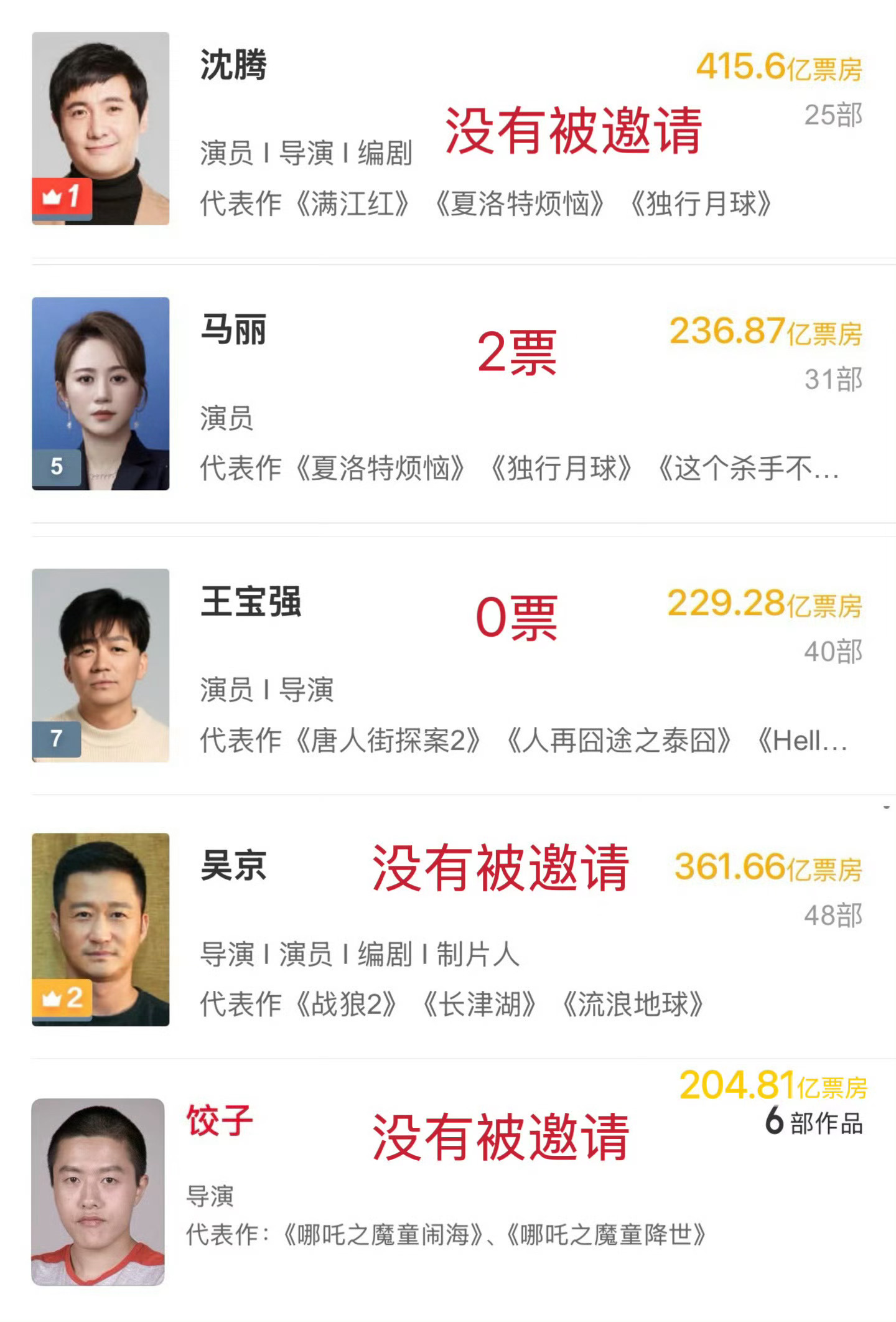观众应该很讨厌他们吧，连百花评委都不喜欢看他们的电影（沈腾 马丽 王宝强 吴京 