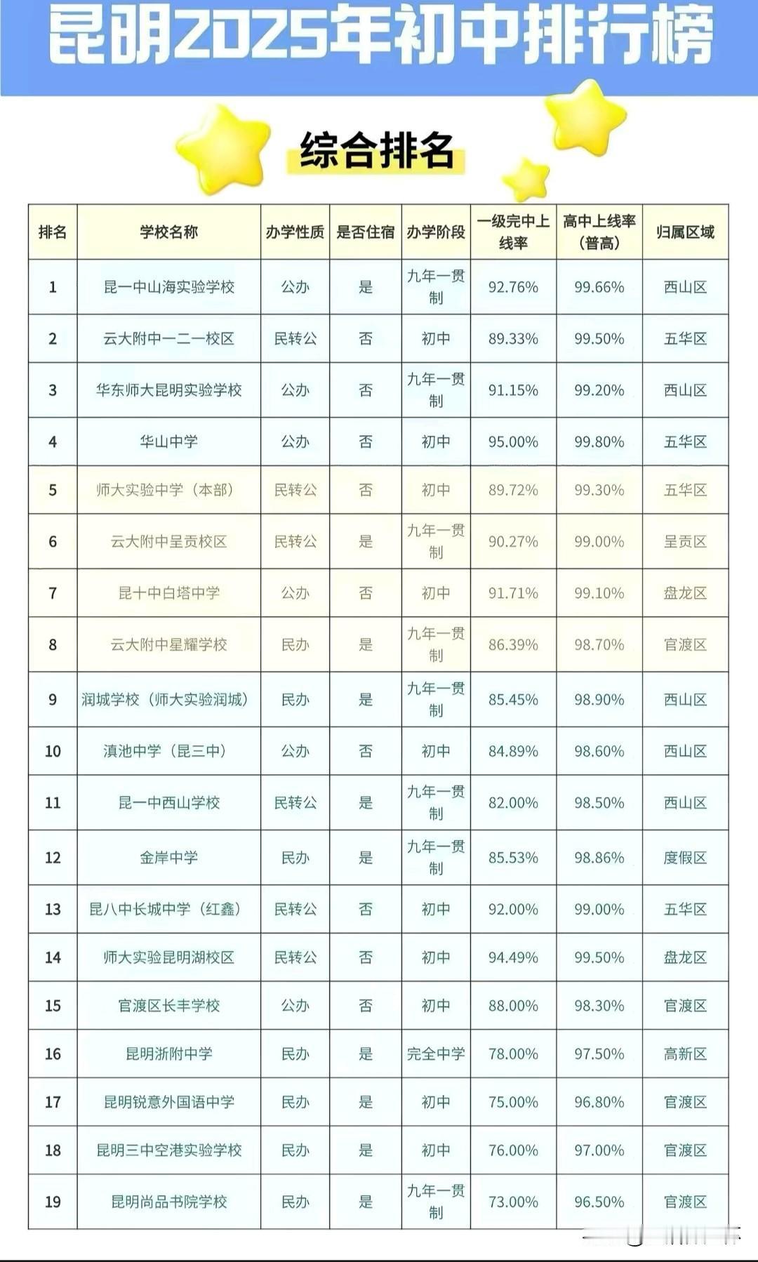 2025昆明初中综合排行榜出炉，昆一中山海实验学校位居榜首，普高上线率达99.6