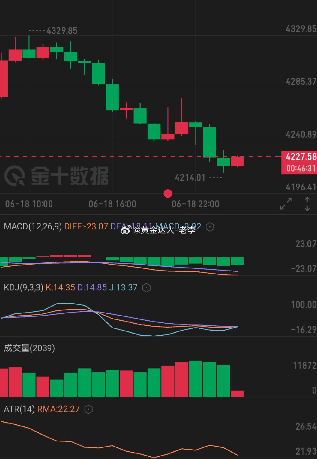 黄金  今日自4329高点开启持续性阶梯下行，盘中下探4214低点后小幅止跌收出