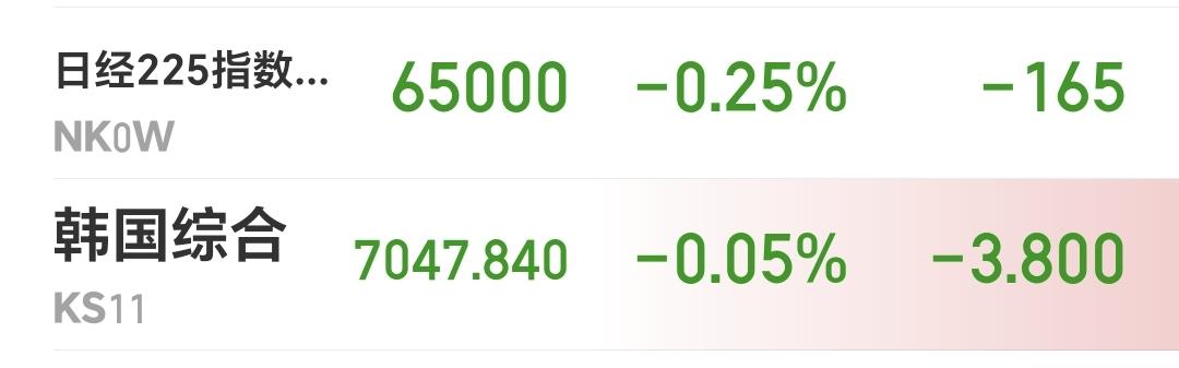 基金：今天有些人是可以进场的
日本和韩国市场今天下跌，日本下跌了0.25%，韩国