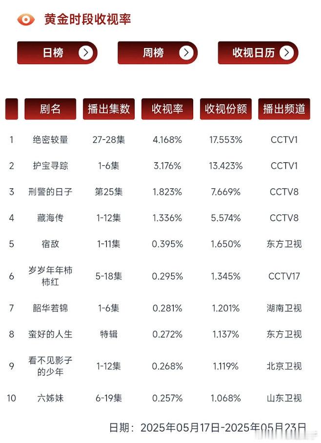 藏海传粉和繁花一样就会吹广告多，收视率不敢提一点，所谓的爆剧就靠互吹吗？ ​​​