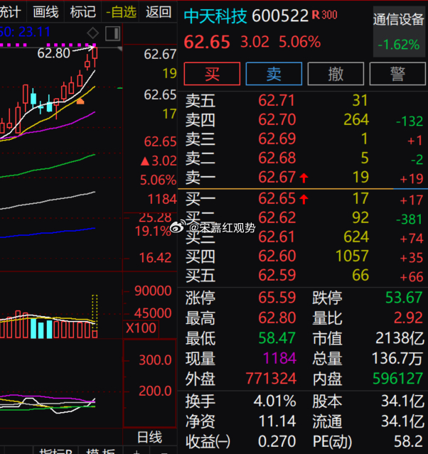 $中天科技 sh600522$ 大涨 5.06%，成交温和放量，资金持续进场，中