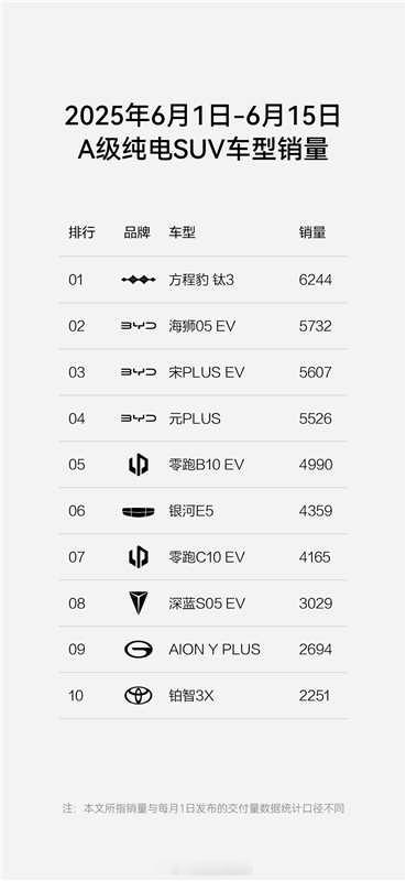 方程豹钛3上半个月卖了6244辆，A级纯电SUV表现最好，和自家的车比都是青出于