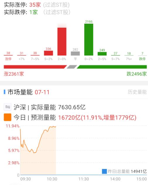 上午这个买盘太凶猛了。 ​​​