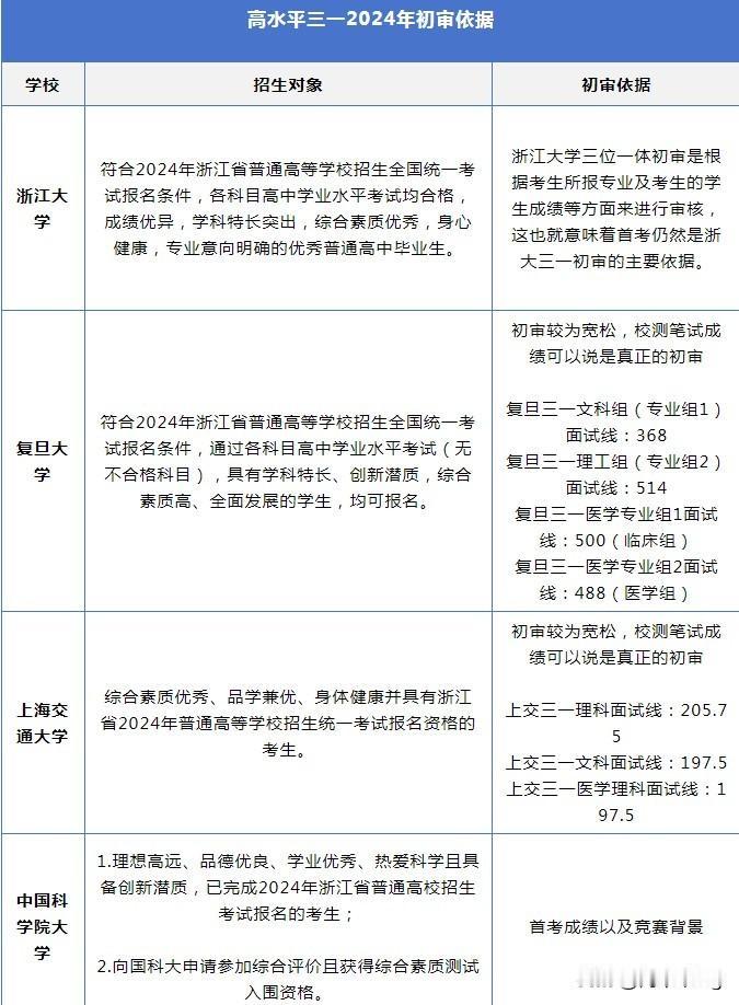 高水平三位一体主要参考哪些？昨天几个家长聊起。

浙大和中科大，主要是首考。上交