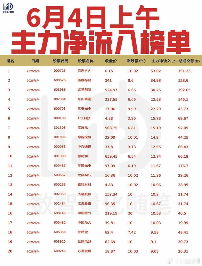 【6月4日上午主力净流入流出榜单出炉🔥】: 今日上午主力资金大幅涌入面板、存储