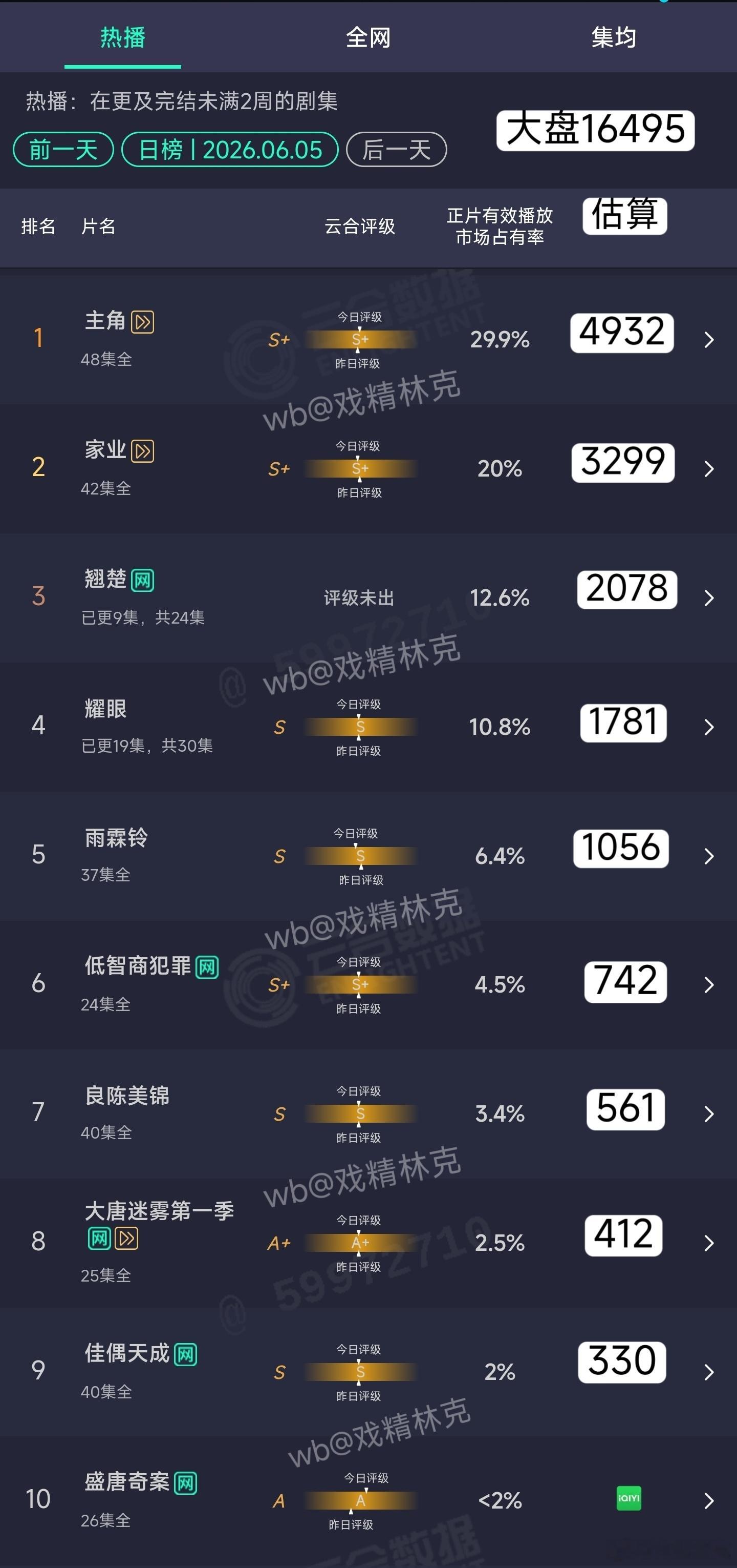 6.05云合估算：翘楚2078万 