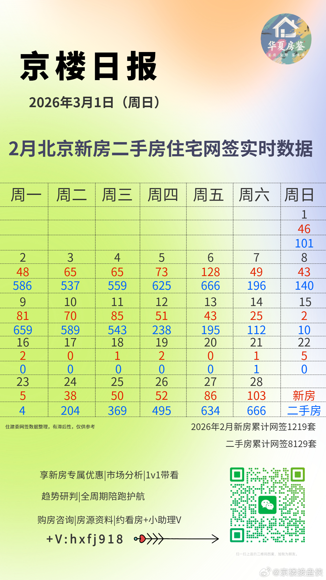 2月新房网签量1219套，二手房网签量8129套北京楼市﻿ ﻿北京房产