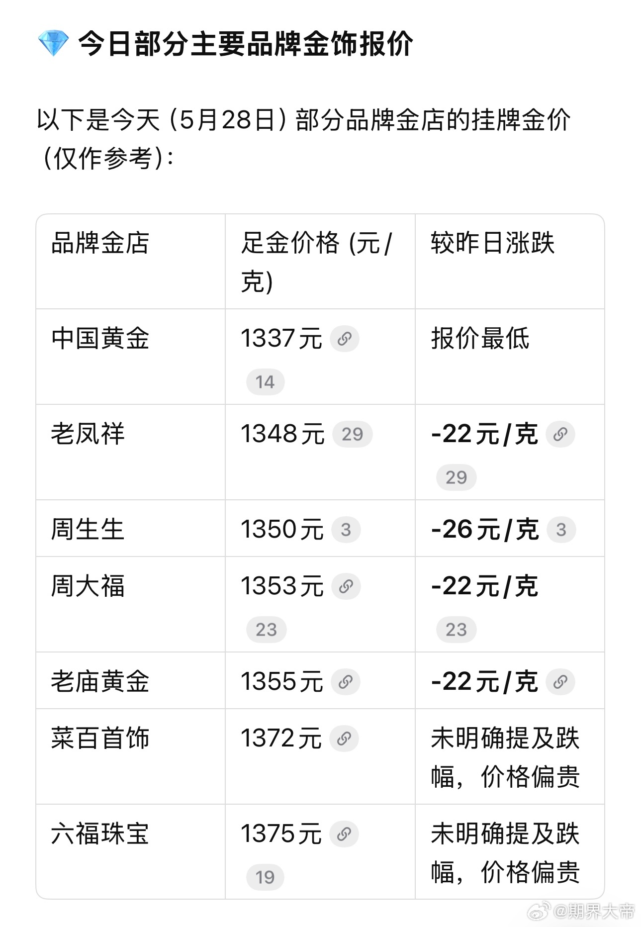 金价饰品价格依旧在高位 