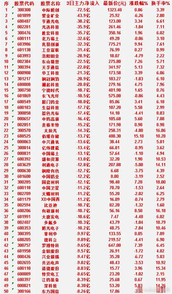 6月26日，前3天主力流出的50名单共达电声：3日净流入 -9.02亿，涨跌幅 