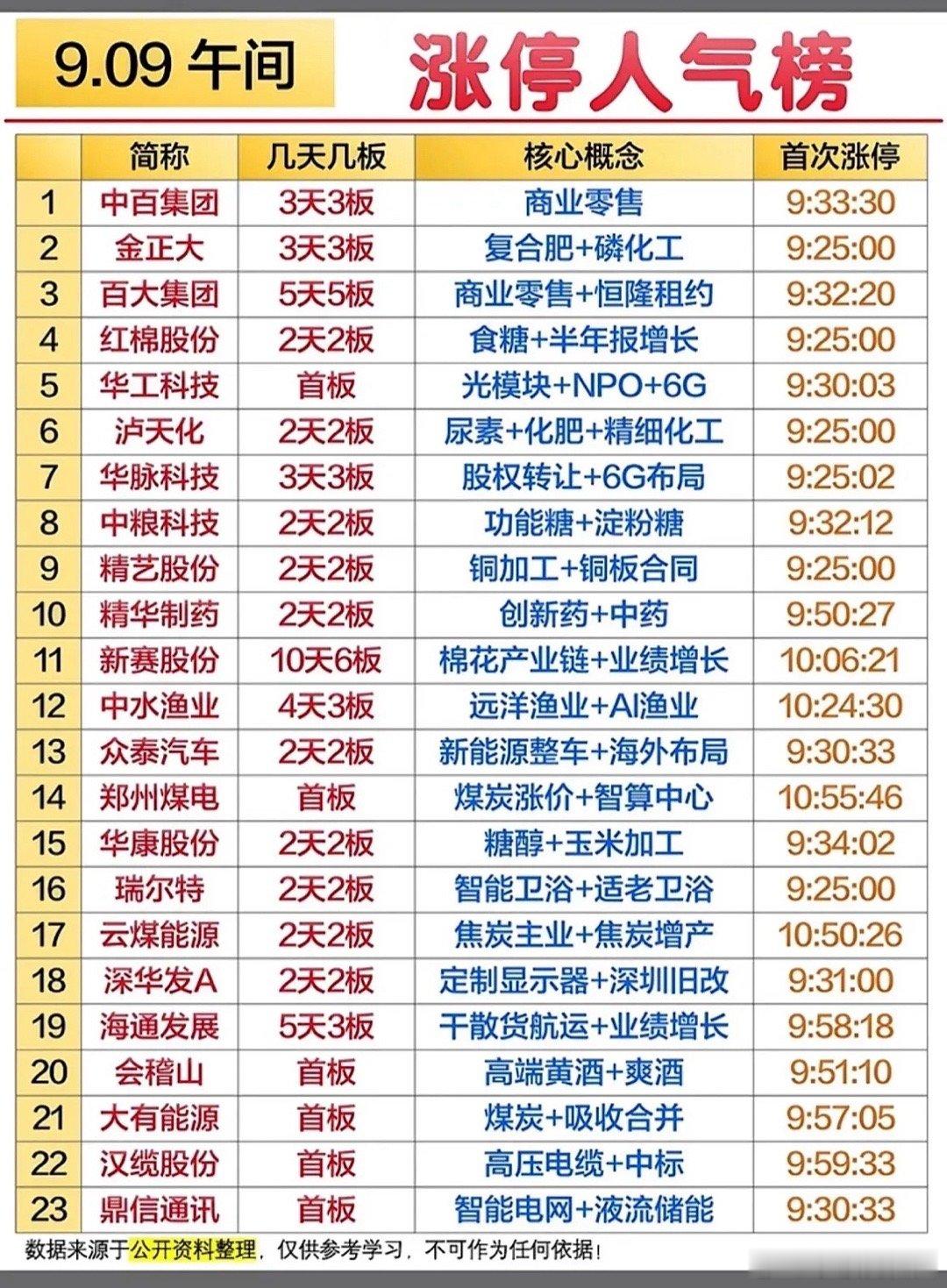 9.9午间涨停人气TOP23！多题材集体爆发，连板高标资金博弈加剧！周三午间涨停