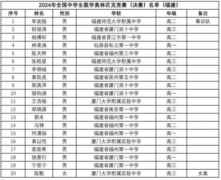 刚刚！中国数学会公布了福建省2024年第40届全国高中数学联赛省队、省一获奖名单