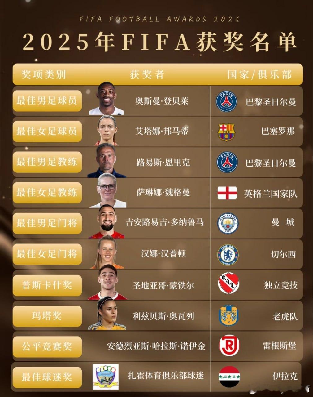 登贝莱加冕世界最佳，巴黎成FIFA颁奖夜最大赢家北京时间 12 月 17 日凌晨