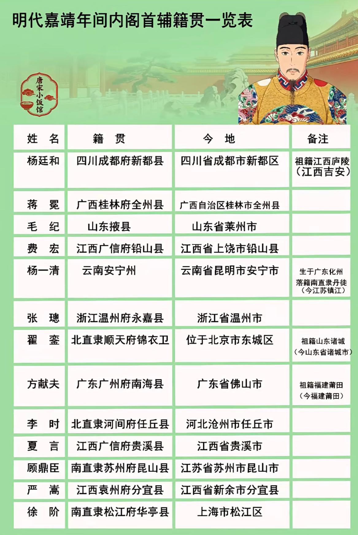 明朝嘉靖年间内阁首辅籍贯一览表。

怎么说呢，能在肆意妄为的嘉靖帝手下当内阁首辅