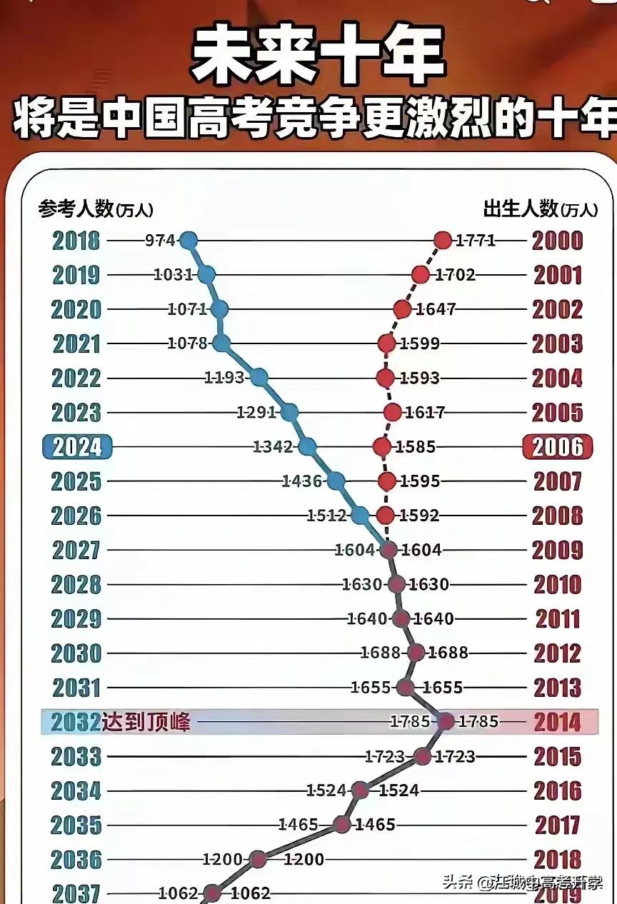 未来十年高考人数持续飙升，是谁成功把孩子生在了高考人数的顶峰？
2035年高考人