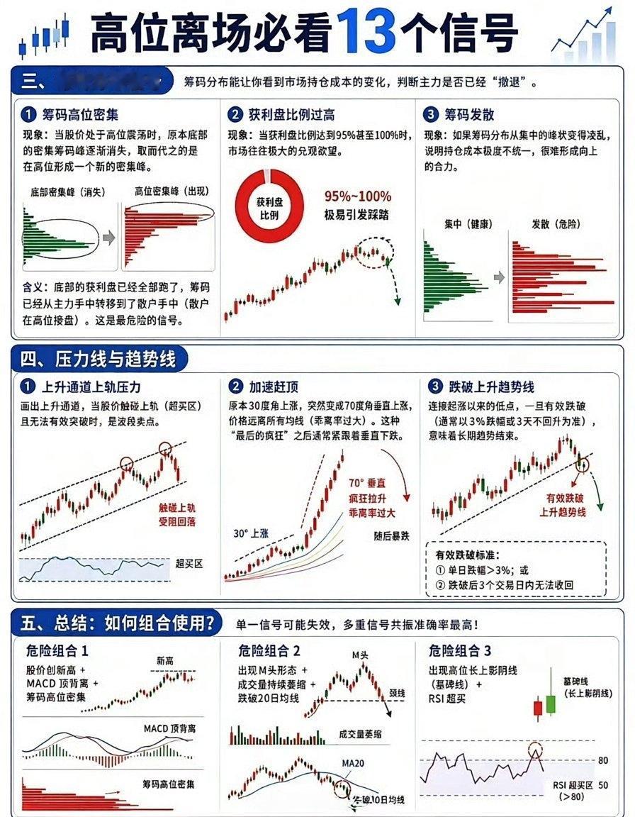 高位个股怎么判断离场？13个见顶信号一次性讲清楚🔥

很多股民亏钱，不是不会买