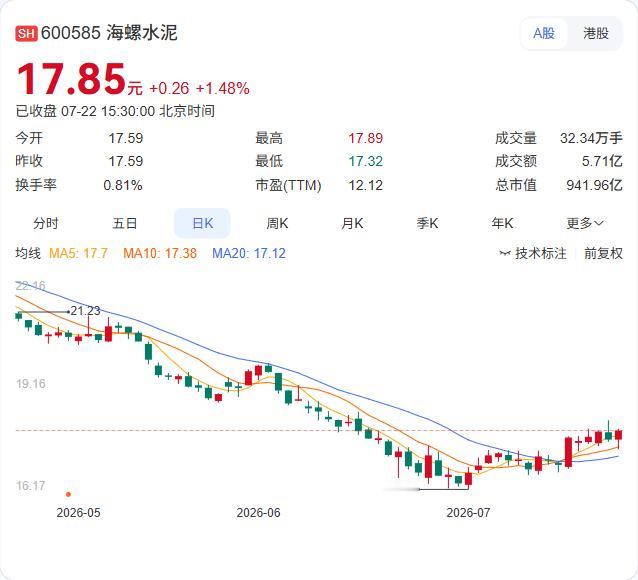 海螺水泥的回购仍在继续。7月22日，公司在港股以17.7港元/股回购24万股H股