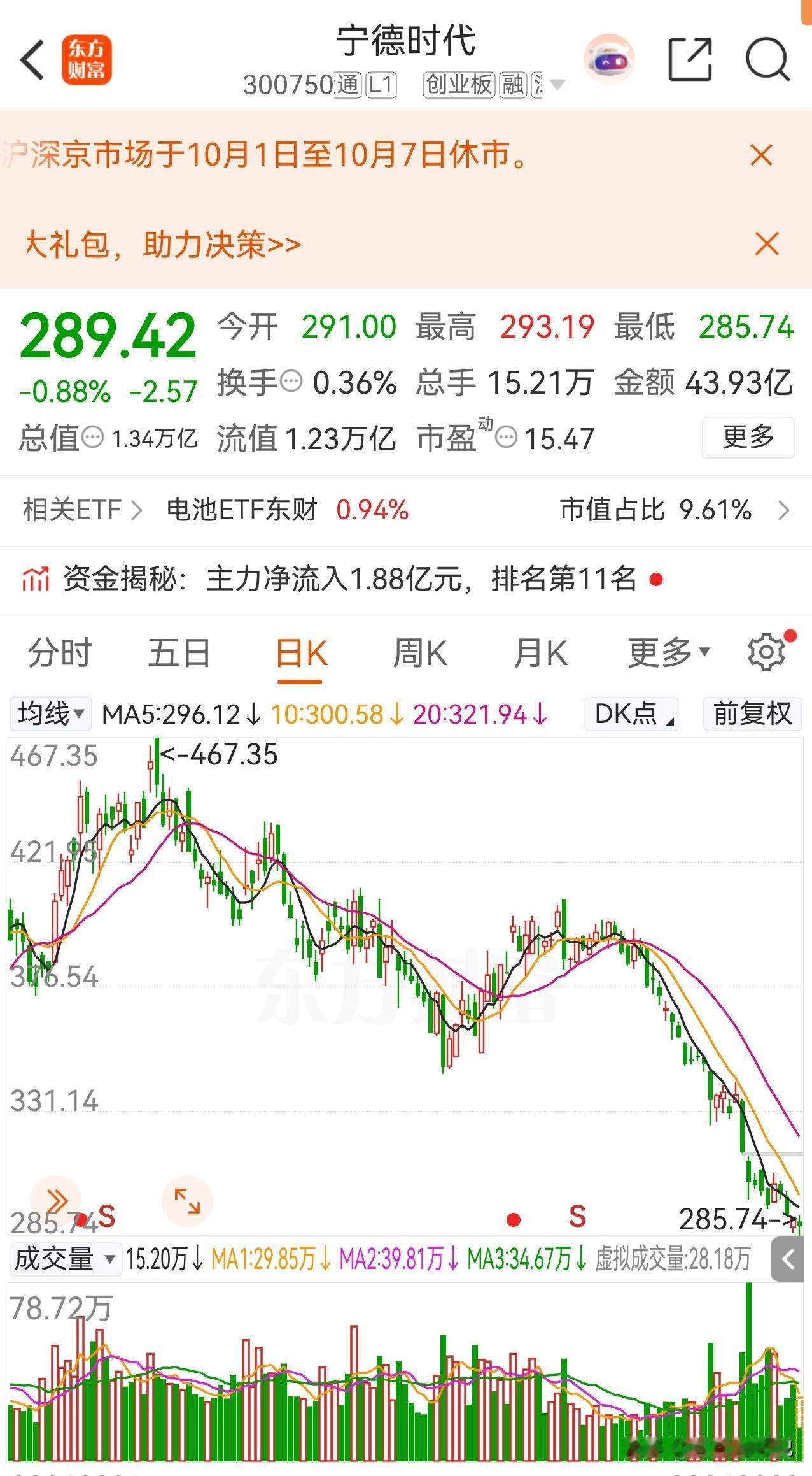 宁德时代这个走势，重仓机构没少落井下石。盘面结构，一路空头排列，均线层层向下压制