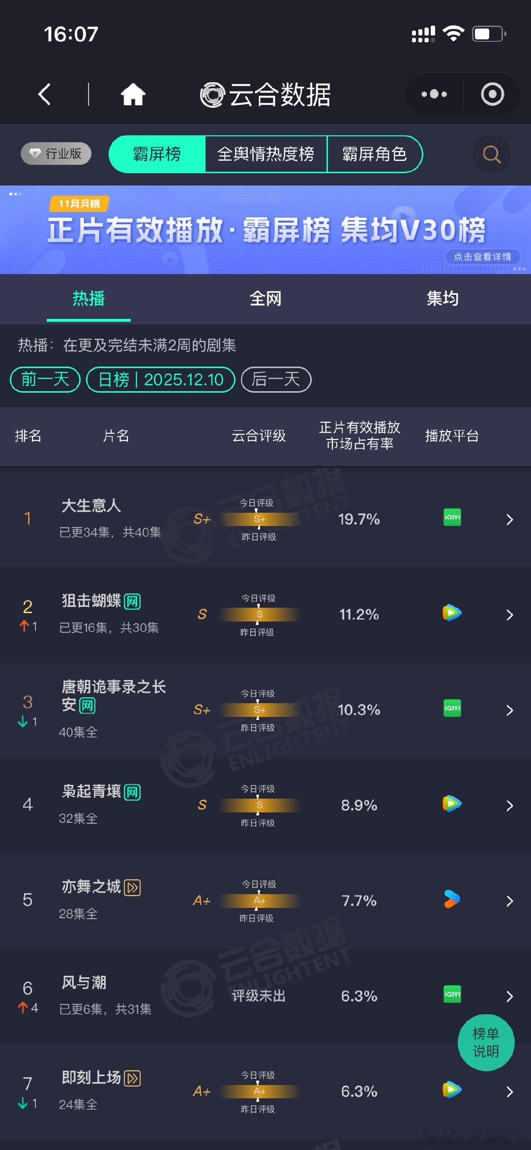 狙击蝴蝶第二狙击蝴蝶云合第二陈妍希周柯宇狙击蝴蝶云合11.2%，云合第二 