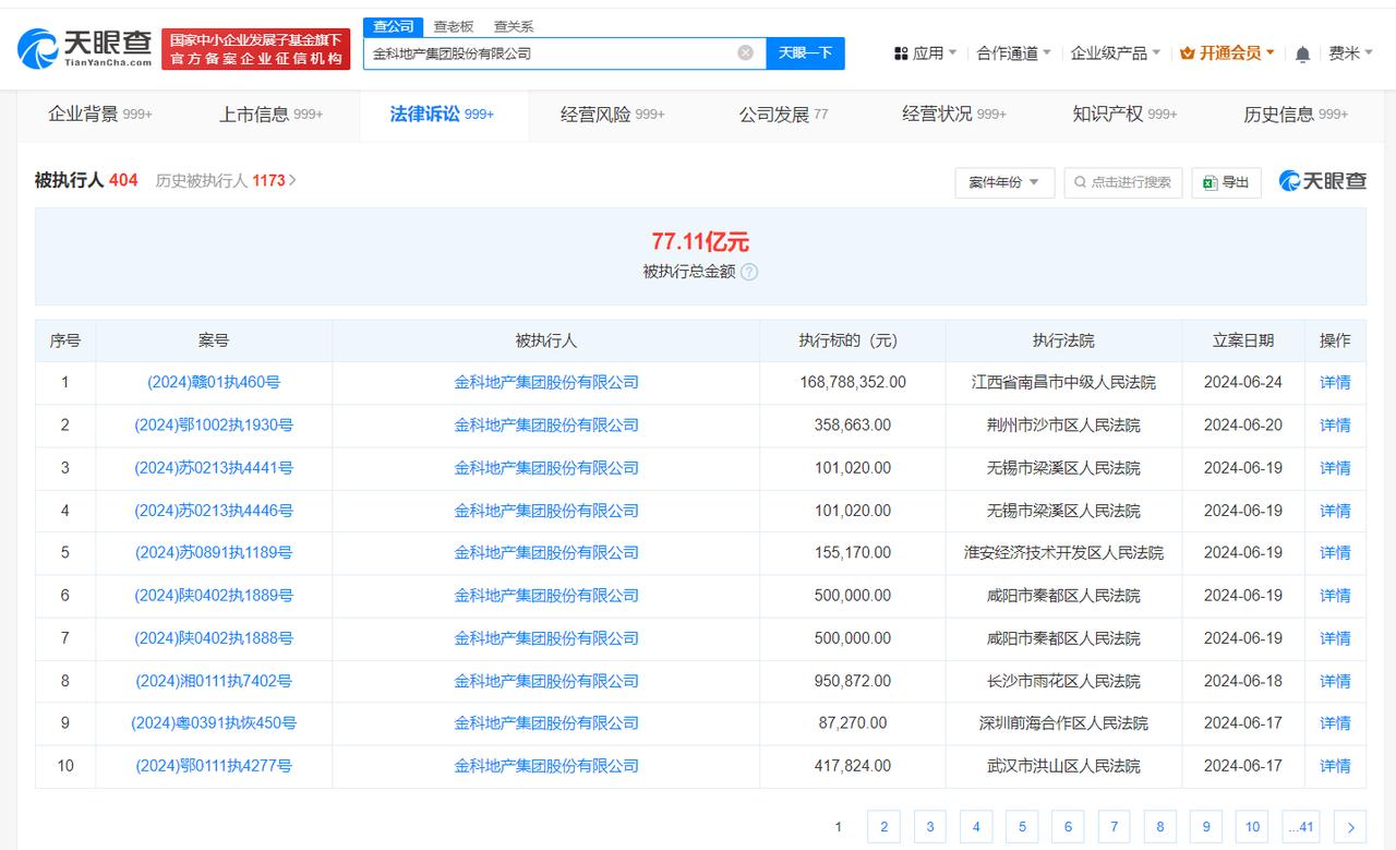 【#金科地产等被强制执行1.6亿# #金科地产累计被执行超77亿#】
天眼查法律