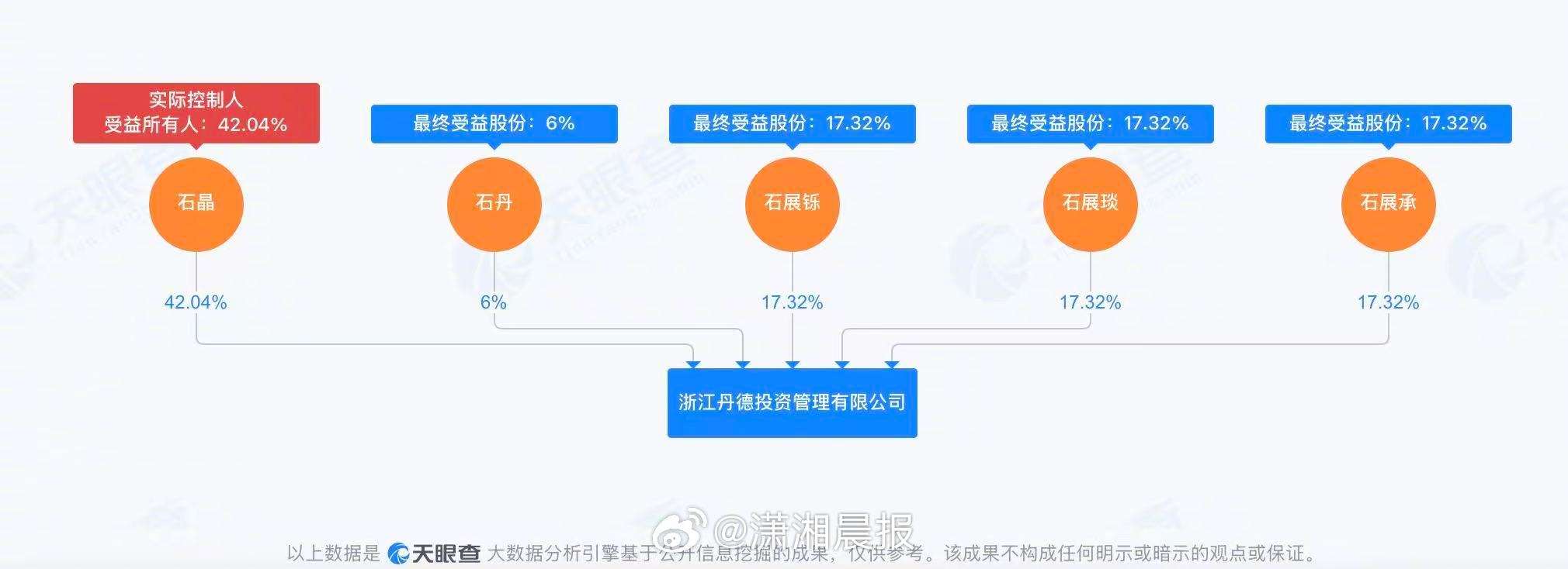 【#起底洁丽雅家族股权分配#】#毛巾二叔石晶持股42.04%#近日，洁丽雅官方晒