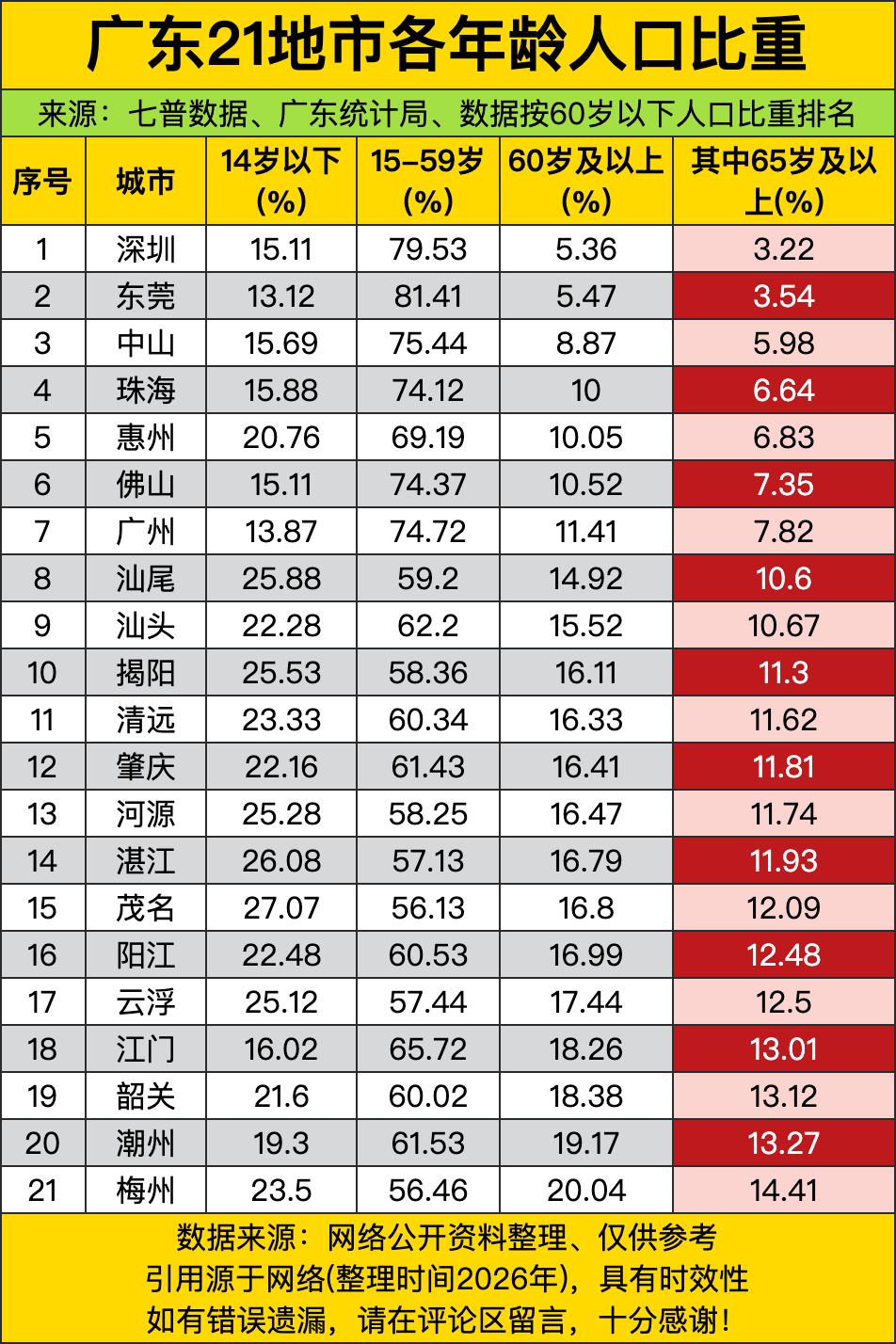 你看深圳东莞这俩大哥，60岁以上老人占比才刚过5%，一百个人里才五六个老头老太，