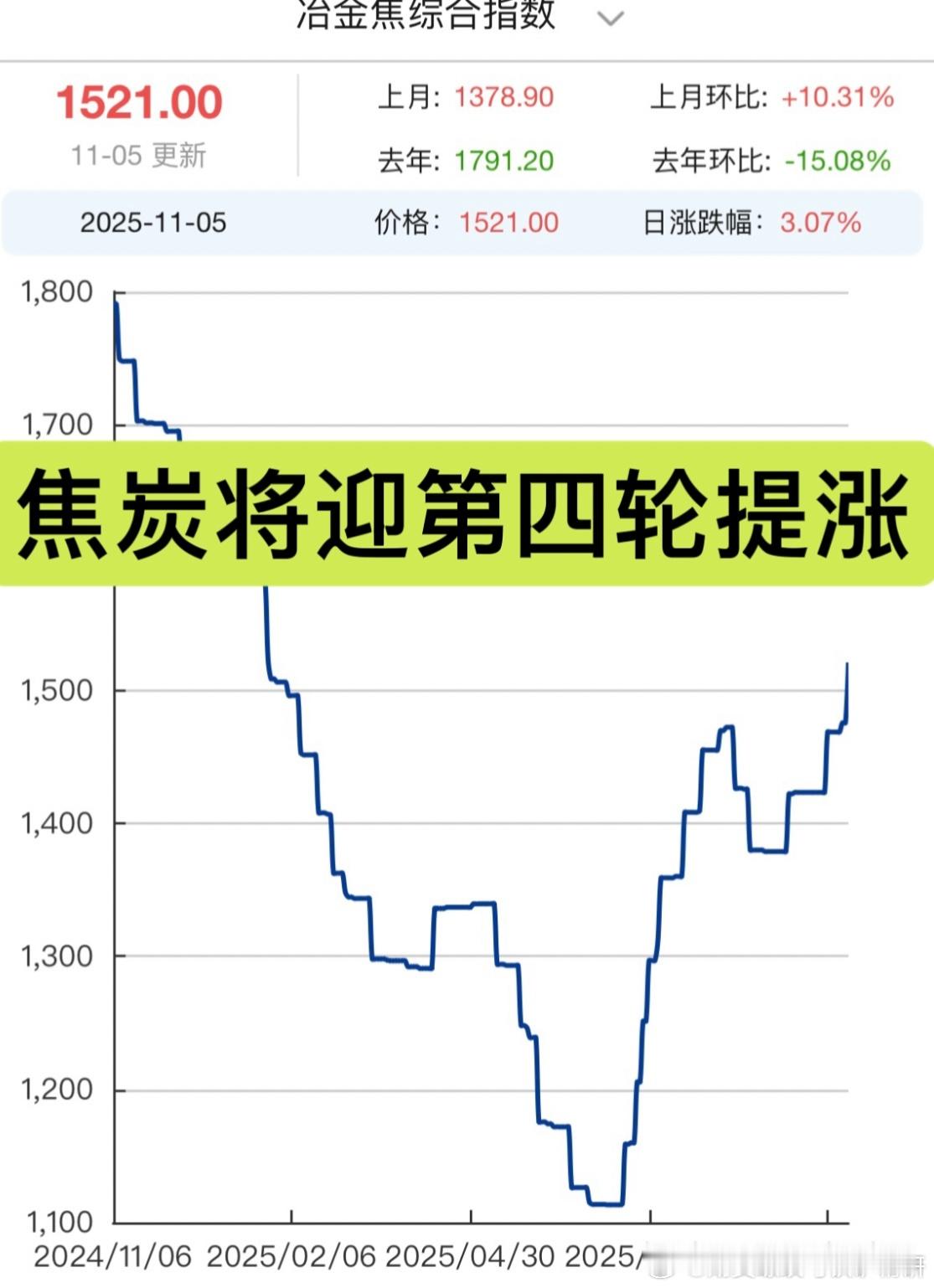 焦煤现货强势上涨推动下焦炭将出现第四轮提涨！如图，11月焦煤价格持续上涨，焦炭自