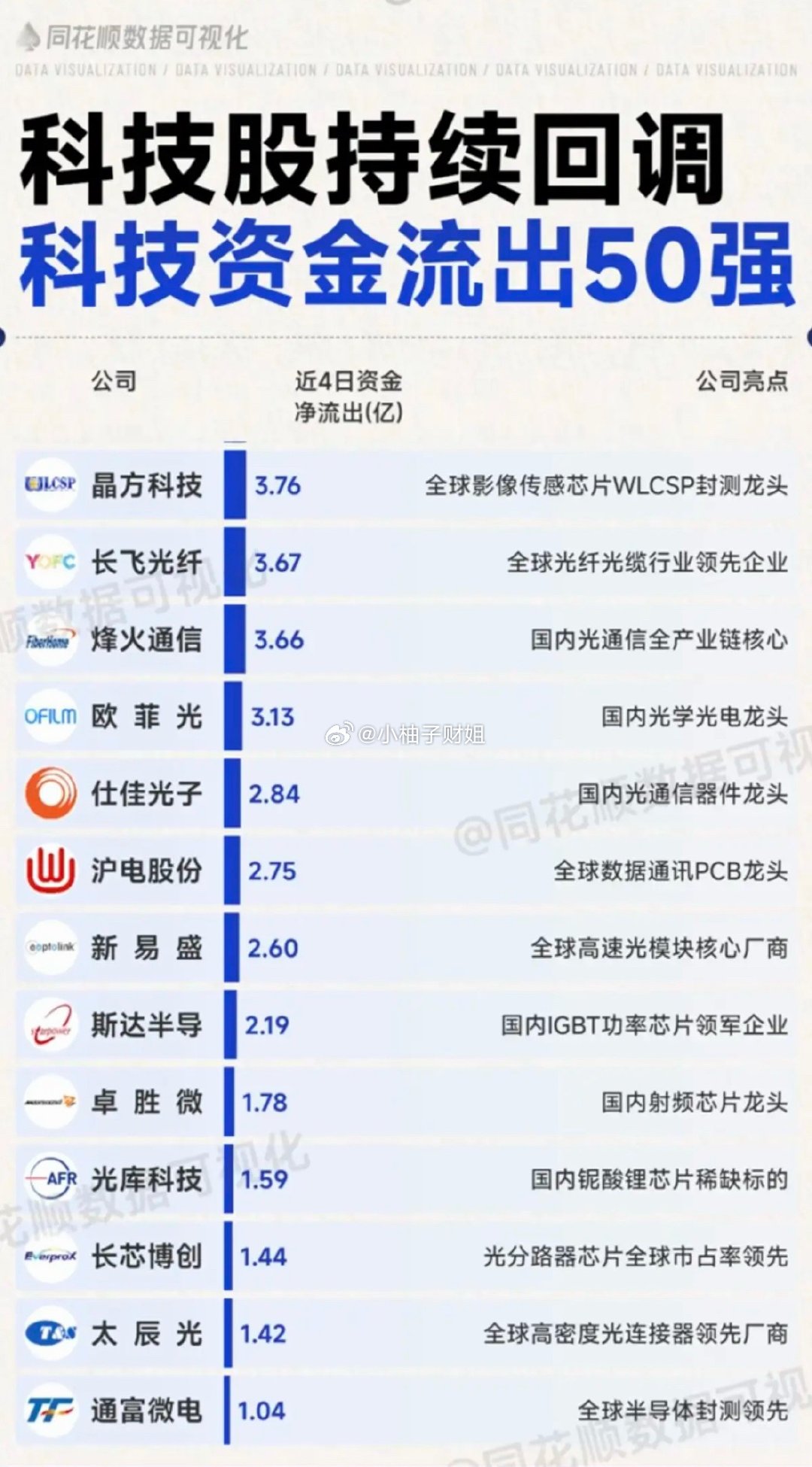大科技持续回调：科技资金流出TOP50！1.半导体显示龙头2.内存互联芯片3.超