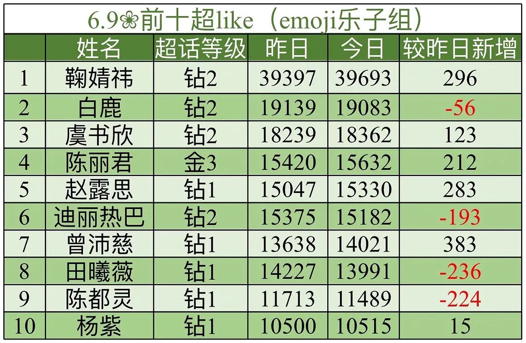 赵露思 昨天涨幅➕283 ，前天➕120都动起来一点点做上去今天是开始做的第三天