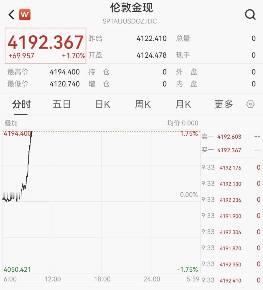 【金银直线大涨】金价逼近4200美元关口美国6月非农数据公布后，黄金、白银迎来阶