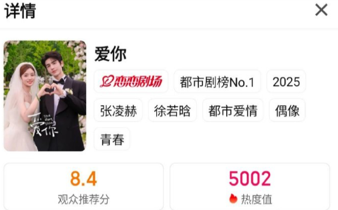 张凌赫 《爱你》播完一年多热度破5000！《逐玉》播出后，这是有多少新粉和剧粉去