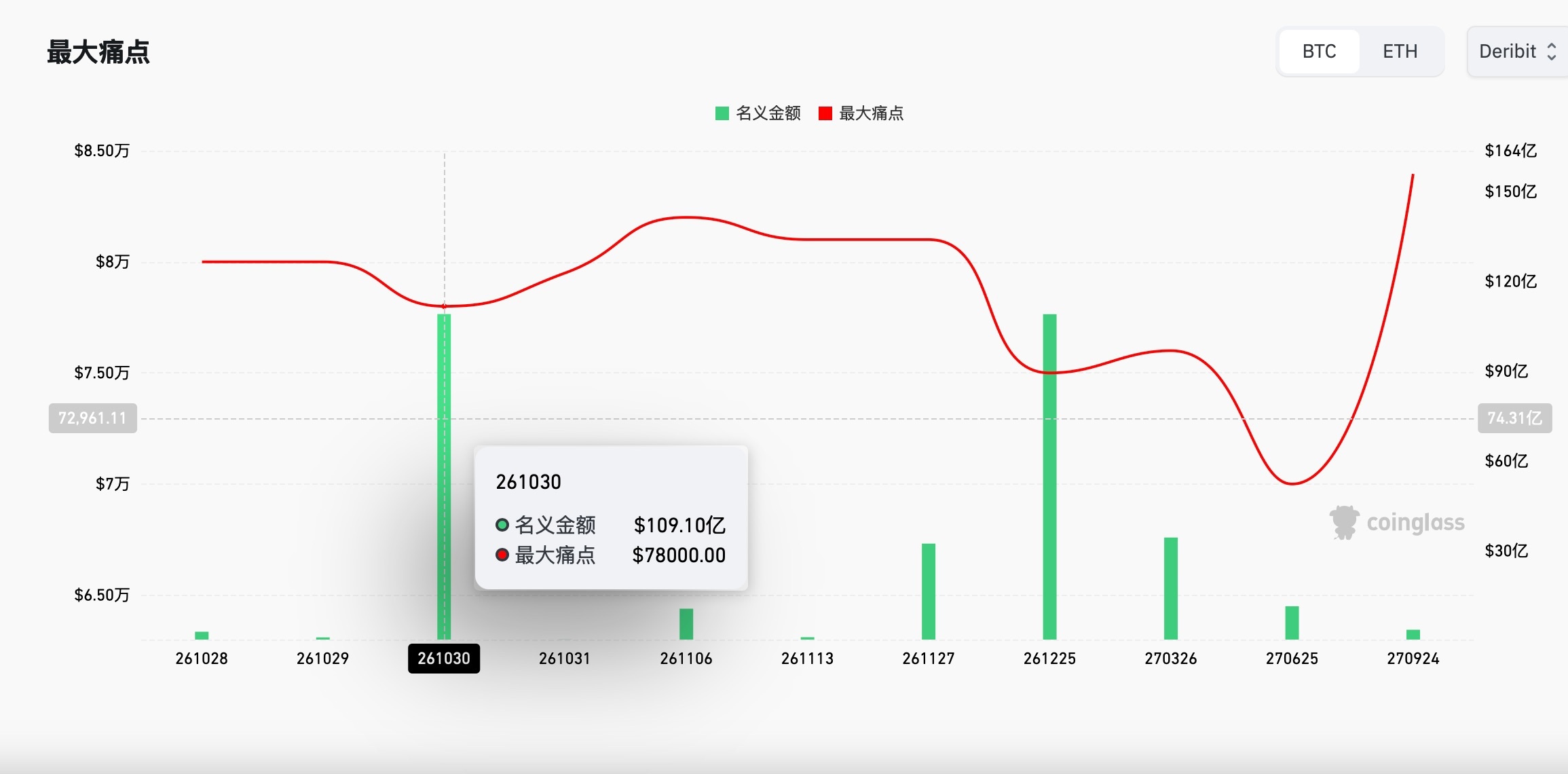 现在81000附近堆积了一些短期筹码，这些被动卖盘可能也是导致价格迟迟无法反弹的