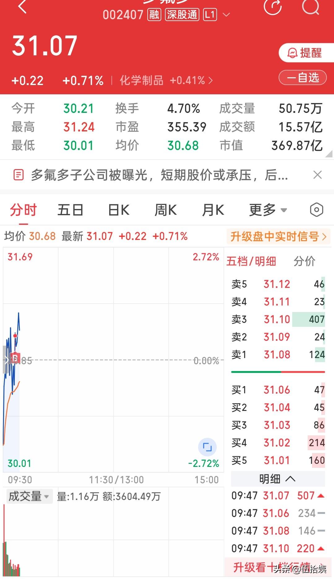 今天图中
今天开30.21，目前最低30.01
在30.50-30.55之间，我