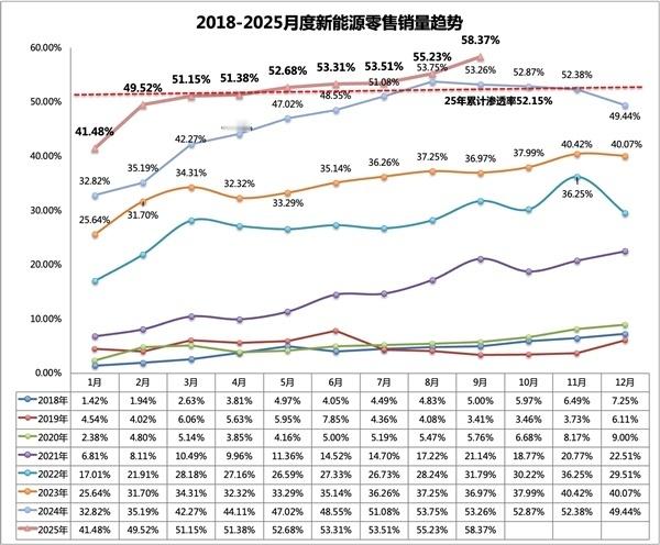 中国新能源汽车渗透率58.37%2025年9月，中国新能源汽车市场迎来里程碑时刻