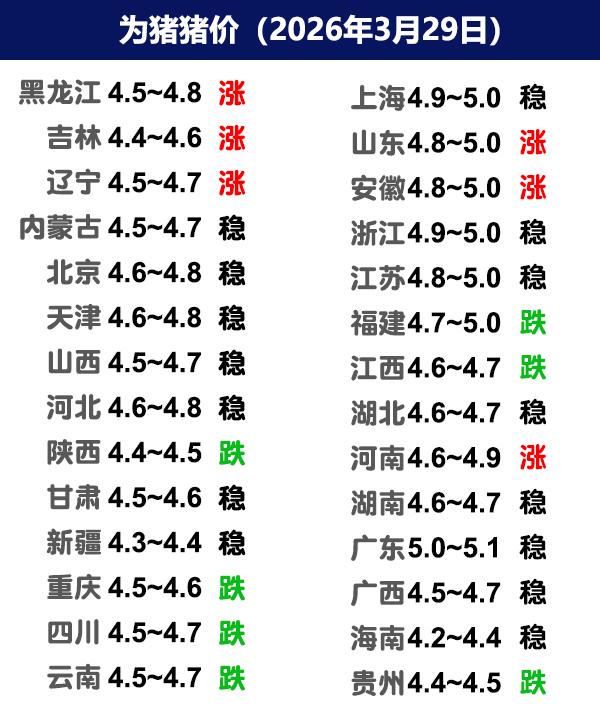 3月29日猪价 | 一哥拉涨，4月能来个开门红吗？
今日全国生猪收购均价呈现稳定