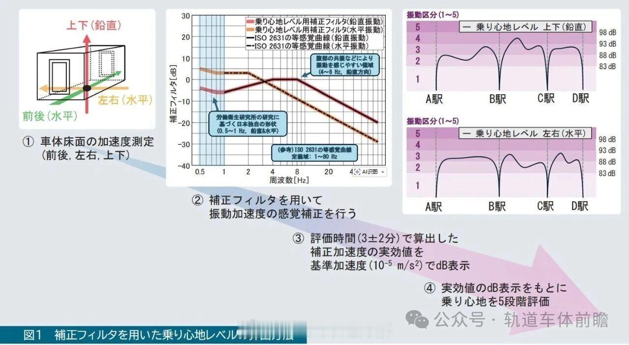 铁路头条【日本VS欧洲：铁路车辆乘坐舒适度评估技术核心差异】导读：本文梳理日本、