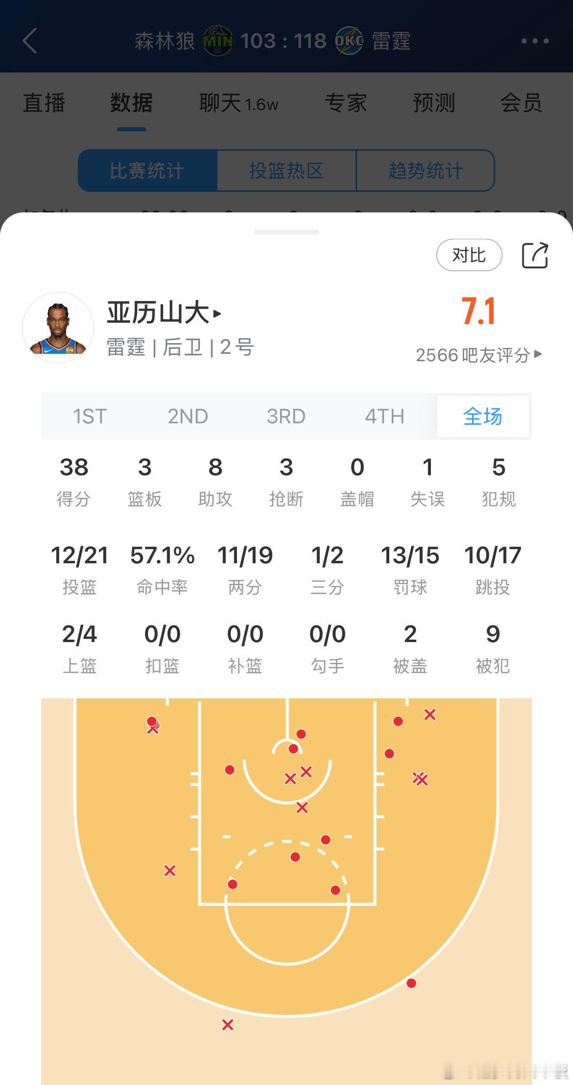 亚历山大G2轰下38分8助，21中12命中率！森林狼vs雷霆 ​​​