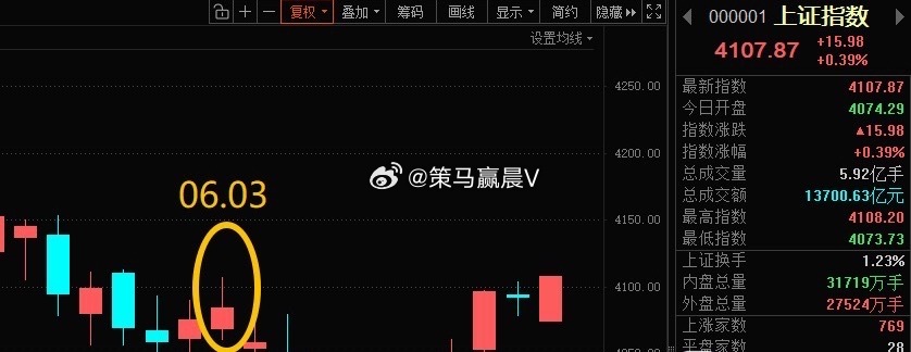 尾盘搞偷袭拉指数，那就参考6月3号压力位4107，看能否站稳！ 