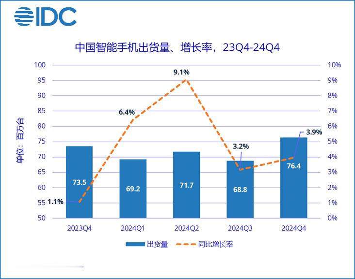 2024年中国智能手机市场出货量TOP5第一名，vivo 17.2%，同比+10