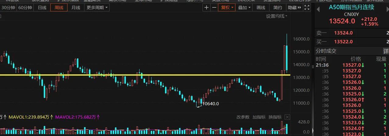 50期指回调到重要颈线位（下图的黄线），此位置是重要支撑位，支撑力度较大，截止发