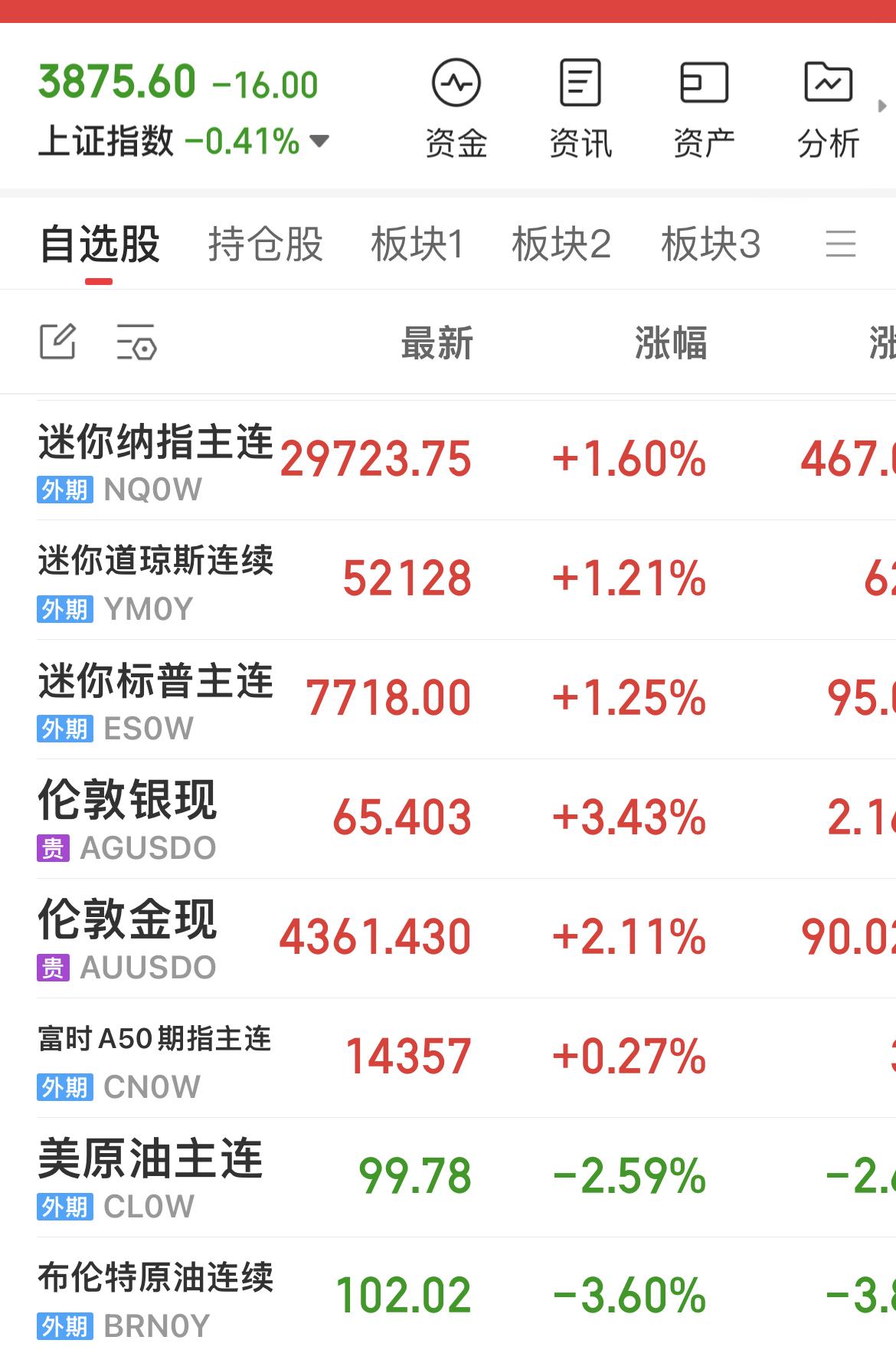外围盘面解读：美股期货走强，原油回落，金银走高。
………………………………………