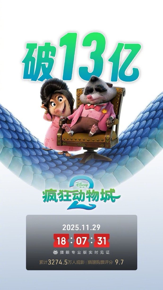 疯狂动物城2票房破13亿 据第三方平台数据统计，截止11月29日，《疯狂动物城2