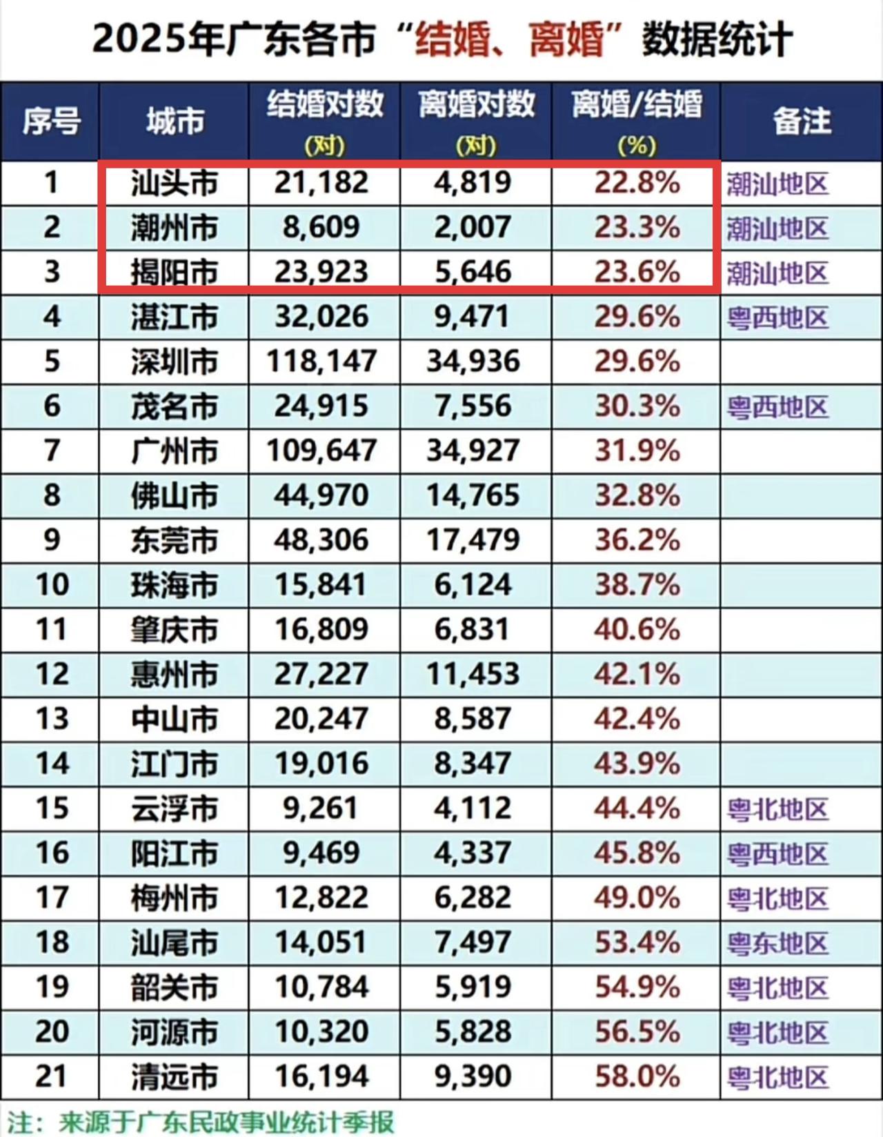 2025年广东各城市离婚率，潮汕三市不出所料又是最低的。有个同事是汕头的，有一次