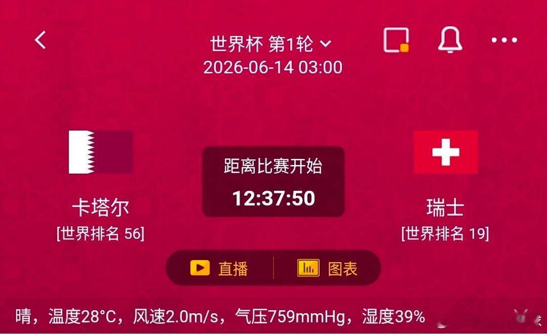 卡塔尔vs瑞士 1️⃣、卡塔尔 优势：曾在友谊赛击败瑞士握心理优势；队史首次通过