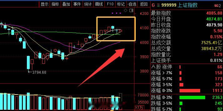 A股行情十分异常，多空博弈非常激烈，上演“稳指数，跌个股”的行情，今日这是怎么了